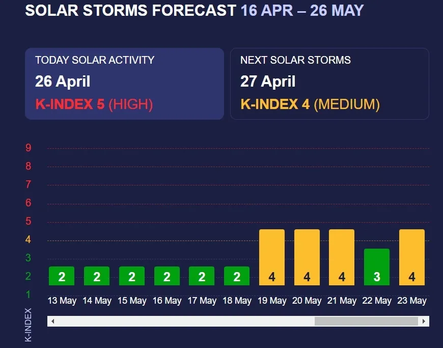 Вже відомий прогноз магнітних бур на травень: графік небезпечних дат