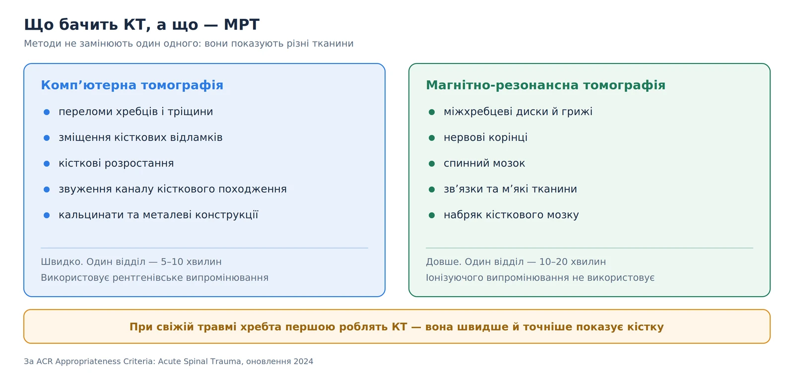 діагностика травм хребта