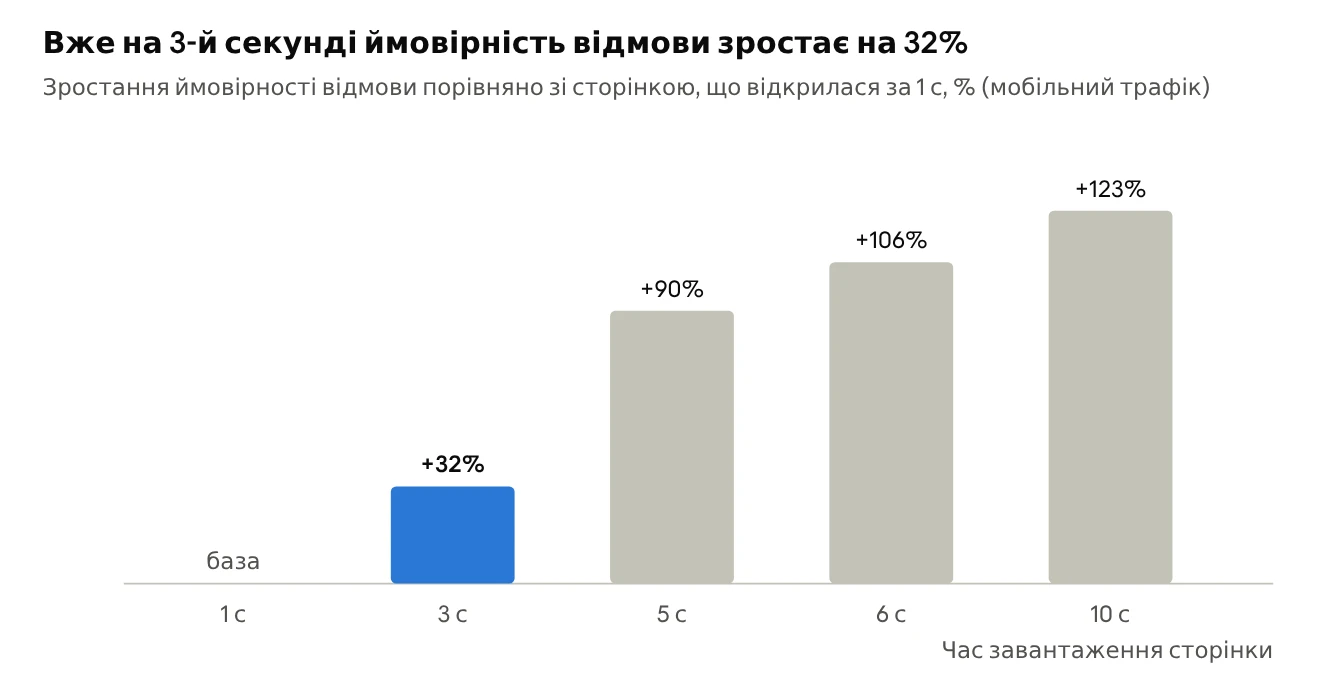 Джерело Google SOASTA, дослідження мобільних сторінок (Think with Google)
